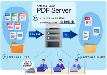 『Antenna House PDF Server V4.0』リリースのお知らせ