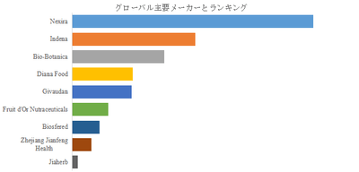 上記の図表／データは、YHResearchの最新レポート「グローバルクランベリーエキスのトップ会社の市場シェアおよびランキング 2025」
