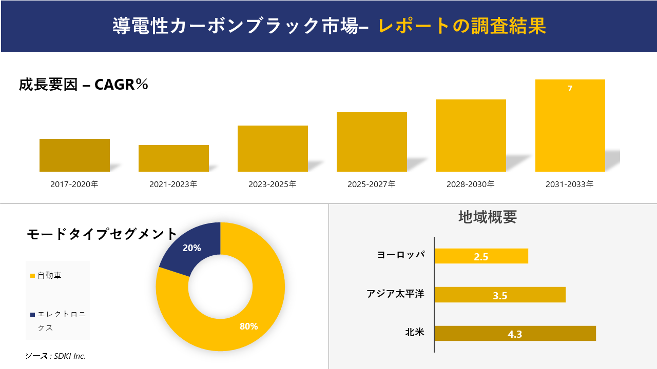導電性カーボンブラック市場の発展、動向、巨大な需要、成長分析および予測2023ー2035年