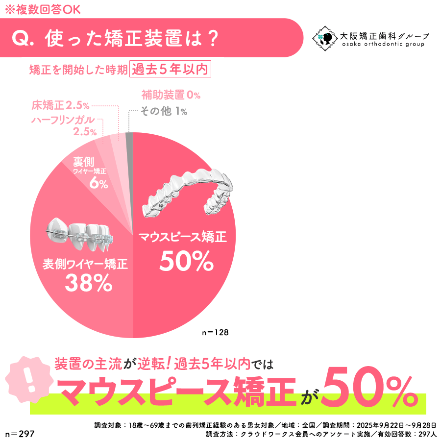 Q:使った矯正装置は?アンケート結果