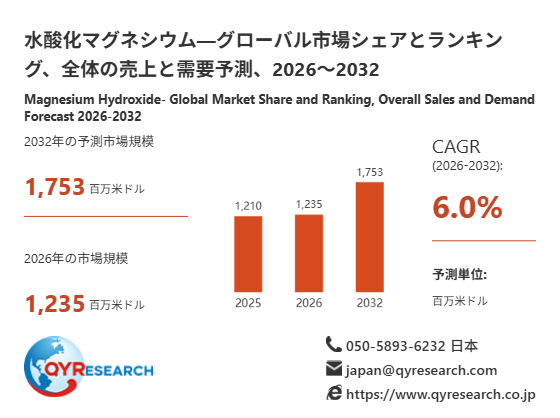 世界の水酸化マグネシウム市場規模、2026年1235百万米ドルから2032年1753百万米ドルへ拡大
