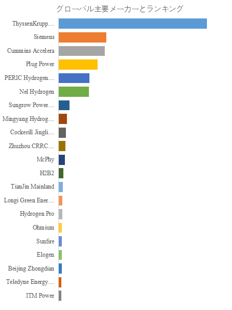 図. 世界の電解槽市場におけるトップ21企業のランキングと市場シェア(2024年の調査データに基づく;最新のデータは、当社の最新調査データに基づいている)