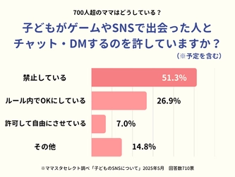 ゲームやSNSで出会った人とのチャット・DM、子どもに許可していますか？ママスタセレクトが調査【ママスタアンケート】