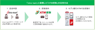 セブン・ペイメントサービスとＮＴＴデータ イントラマートが 「ATM受取」と「intra-mart(R)」の機能連携を開始　 自治体・企業から個人への資金決済をデジタル化し 送金業務の効率化を実現