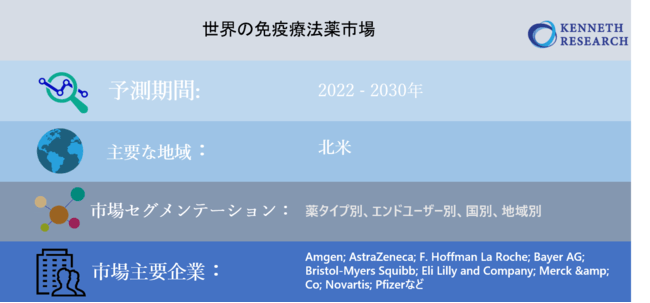 世界の免疫療法薬市場―2022-2030年の予測期間中に15％のCAGRで拡大すると予測