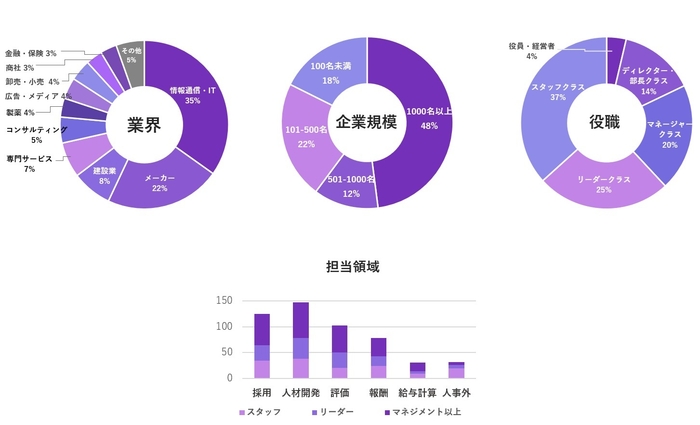 過去受講生の業界・企業規模・役職・担当領域