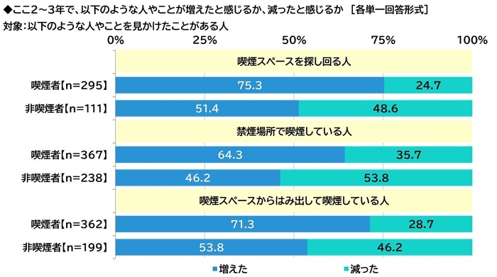 喫煙に関する行動を見かける頻度の変化1