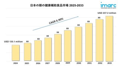 日本における目の健康サプリメント市場規模、シェア、業界動向レポート 2025-2033