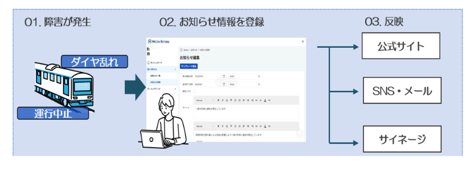 MovEasyお知らせ情報登録イメージ