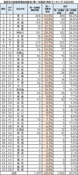 高校生の自転車事故加害者(第一当事者)割合ランキング