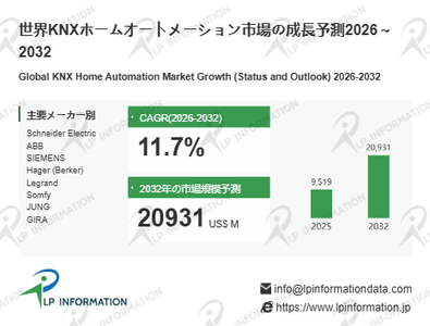 図.   KNXホームオートメーション世界総市場規模