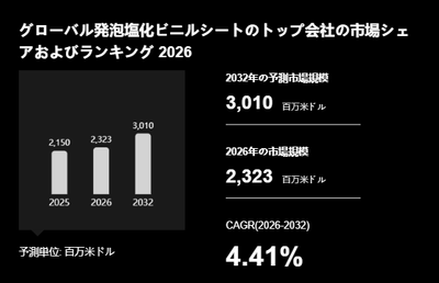 上記の図表／データは、YHResearchの最新レポート「グローバル発泡塩化ビニルシートのトップ会社の市場シェアおよびランキング 2026」から引用されています。