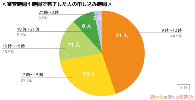 申し込み時間のグラフ(審査時間1時間の人)