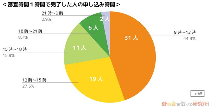 申し込み時間のグラフ(審査時間1時間の人)
