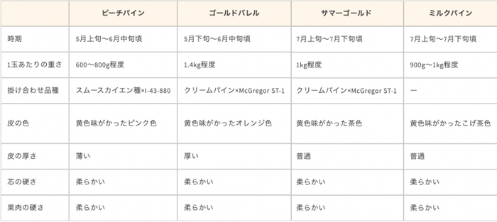 品種別の特徴比較表1