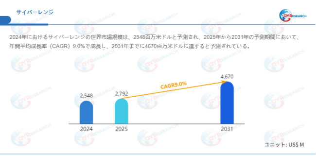 上記データはQYResearchのレポートに基づいています：「サイバーレンジ―グローバル市場シェアとランキング、全体の売上と需要予測、2026～2032」。Email：japan@qyresearch.com