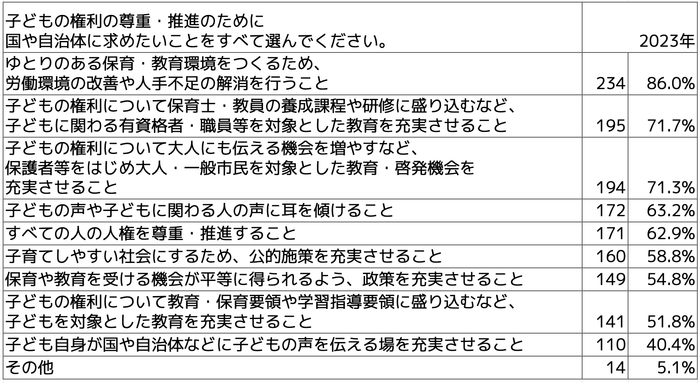 Q子どもの権利の尊重・推進のために、国や自治体に求めたいことをすべて選んでください(複数選択可)