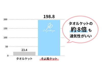 ■通気性試験（※第三者機関調べ）