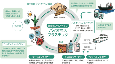 バイオマスプラスチック製品の循環イメージ