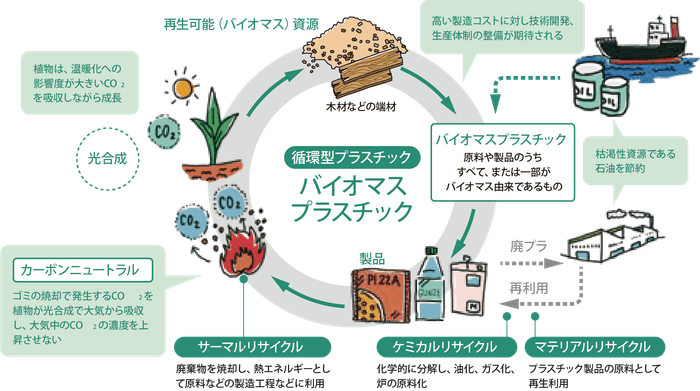 バイオマスプラスチック製品の循環イメージ