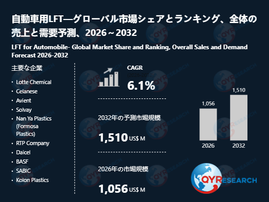 自動車用LFT市場規模推移：2026年1056百万米ドルから2032年1510百万米ドルへ拡大
