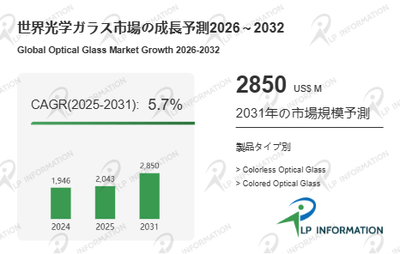  図.   光学ガラス世界総市場規模