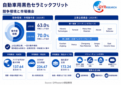 上記の図表／データは、QYResearchの最新レポート「2026～2032年のグローバル自動車用黒色セラミックフリット市場調査レポート」から引用されている。ランキングは2025年のデータに基づいている。現在の最新データは、当社の最新調査データに基づいている。Email: japan@qyresearch.com