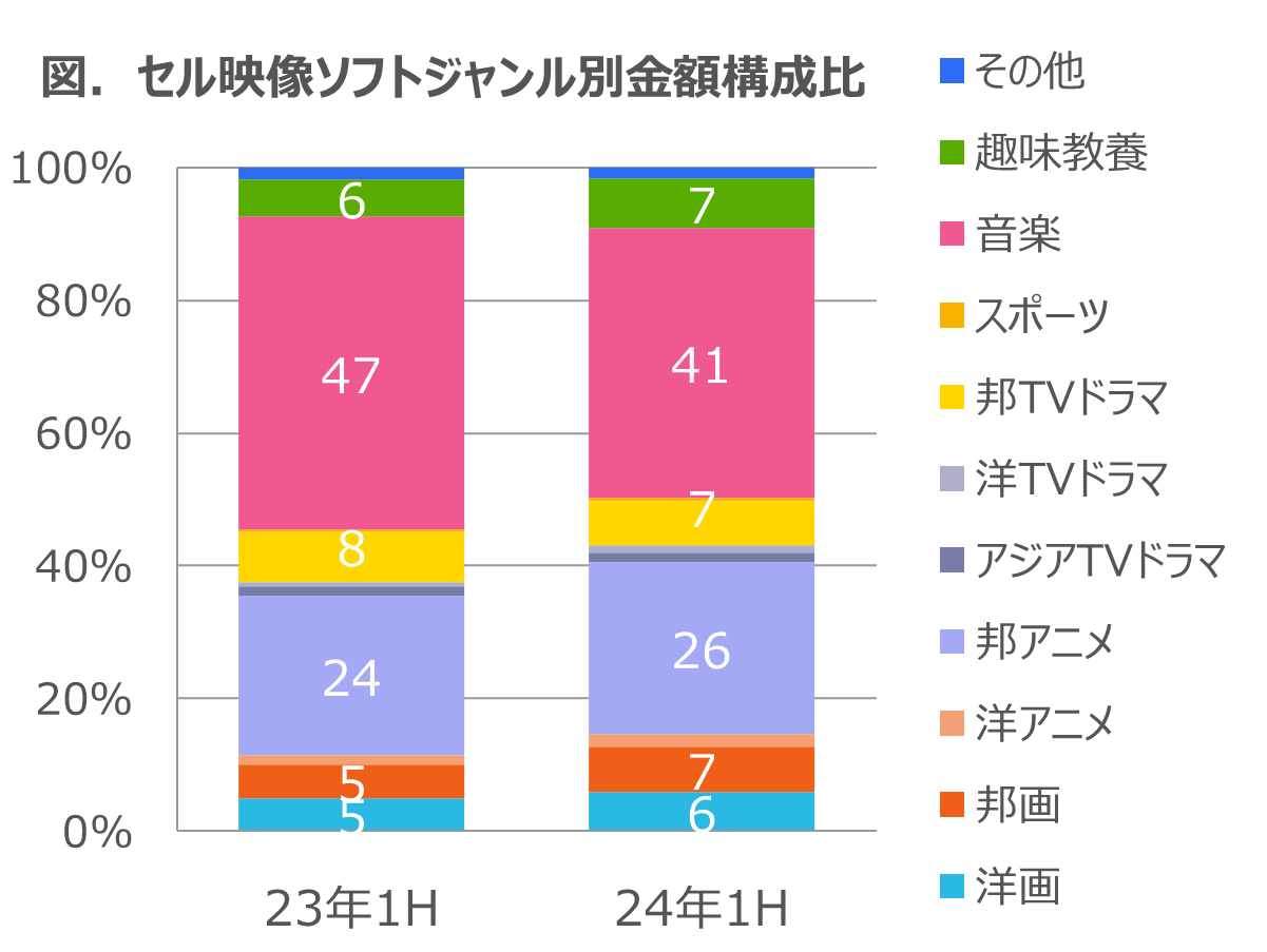 EC販売堅調に推移し金額構成比72%に -2024年上半期 セル映像ソフト市場動向-