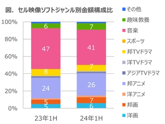 EC販売堅調に推移し金額構成比72%に -2024年上半期　セル映像ソフト市場動向-