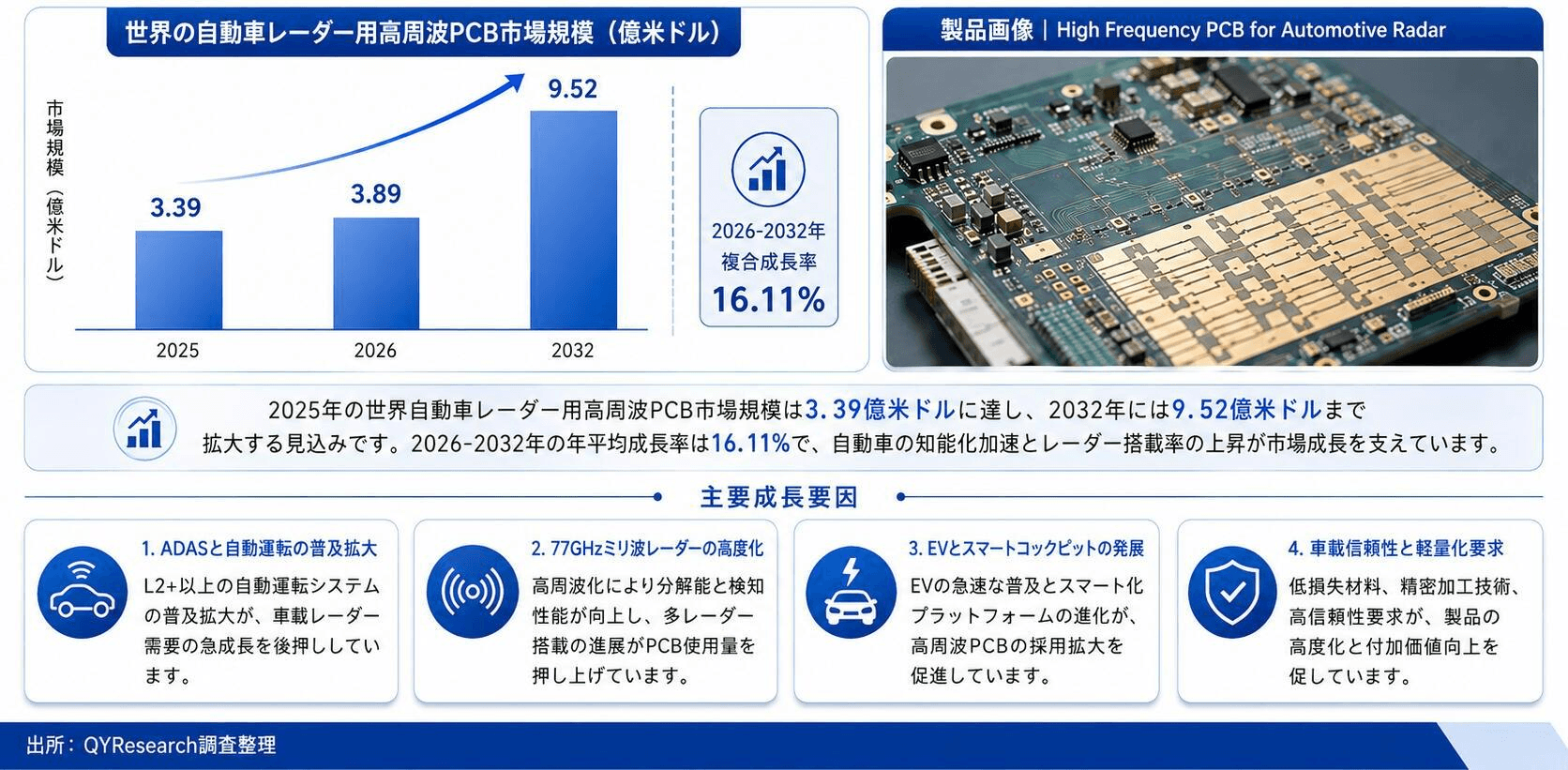 自動車レーダー用高周波PCB市場機会分析2026：2032年に962百万米ドル規模へ拡大
