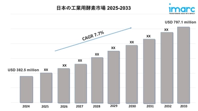 日本の産業用酵素市場規模は2033年までに7億9,710万米ドルに達すると予想されています｜年平均成長率（CAGR）：7.7%
