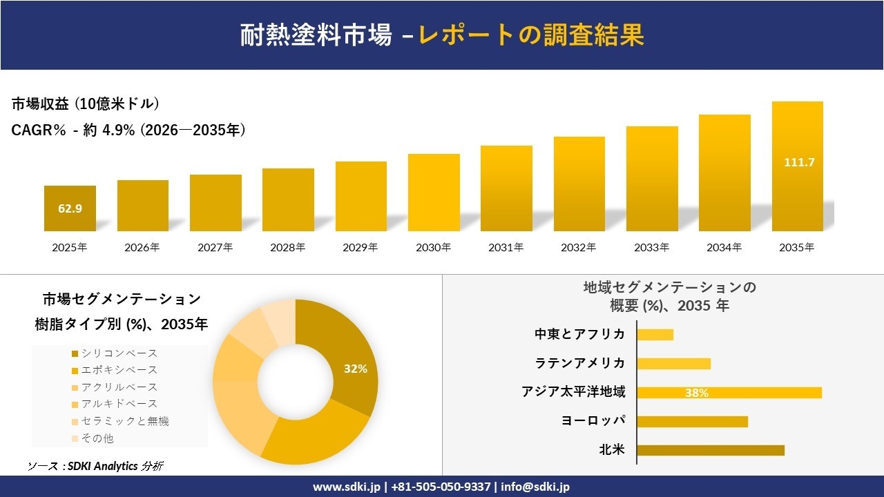 耐熱塗料市場の発展、傾向、需要、成長分析および予測2026-2035年