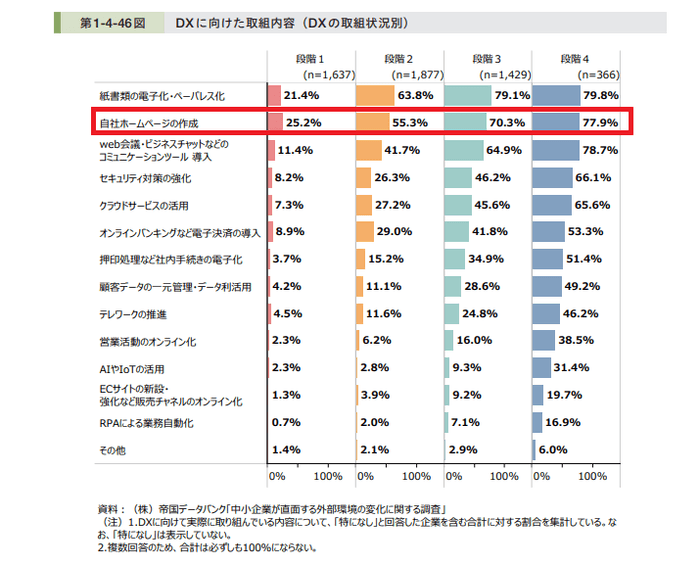 DXに向けた取組内容の図