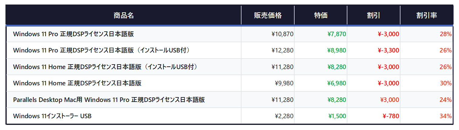 AmazonスマイルSALE ゴールデンウィーク】Windows 11 正規DSP版