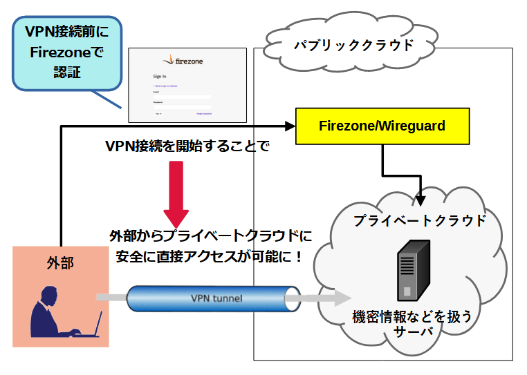 プライベートクラウドへVPN接続時の利用イメージ