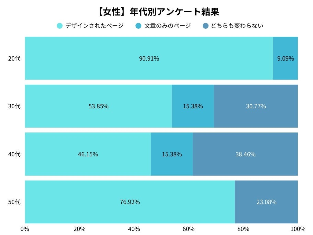 女性の年代別アンケート調査結果