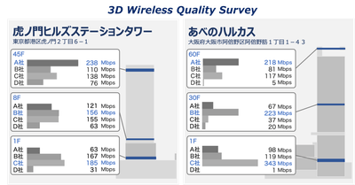 ビル階層ごとに見るモバイル通信会社別のダウンロード速度実測結果