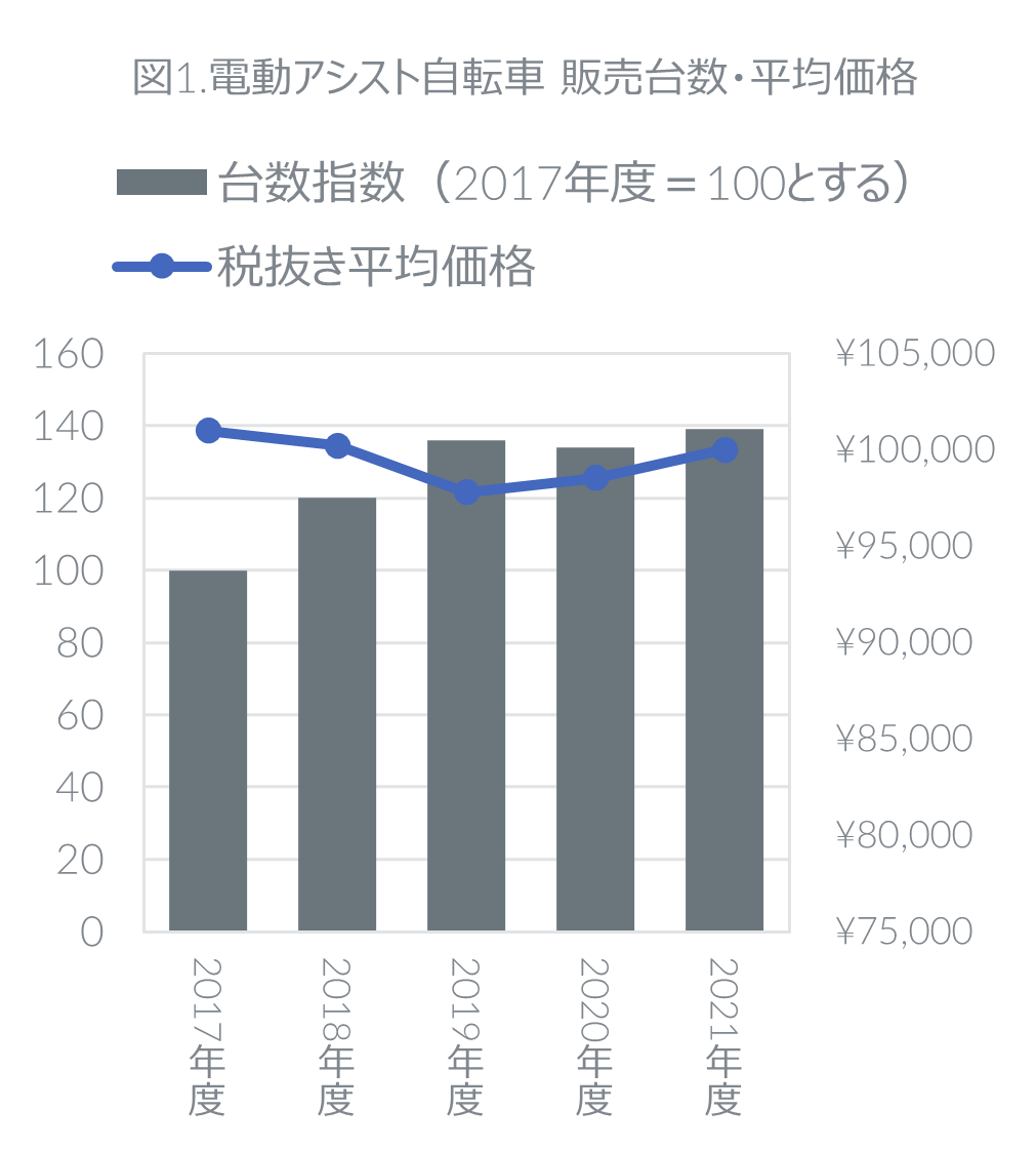2021年度 電動アシスト自転車の販売動向