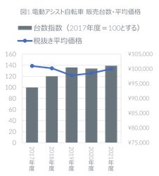 2021年度 電動アシスト自転車の販売動向