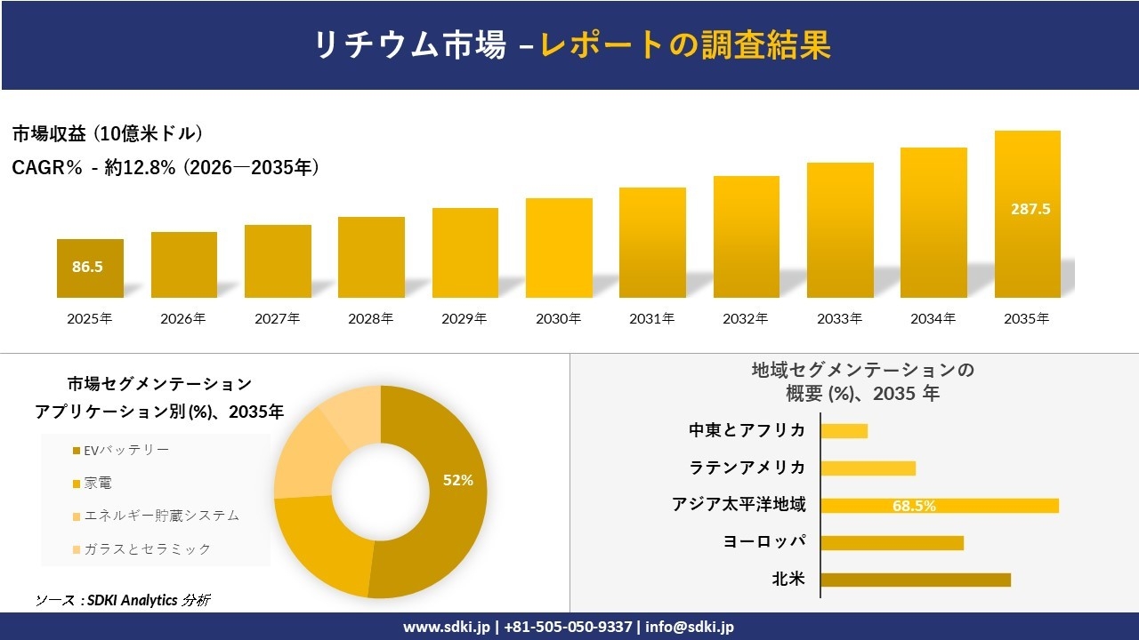 リチウム市場の発展、傾向、需要、成長分析および予測2026-2035年