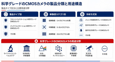 図：科学グレードのCMOSカメラの製品分類と用途構造