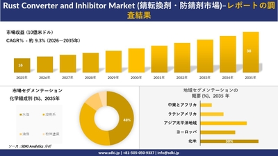 錆転換剤・防錆剤市場の市場規模推移、セグメンテーション、地域別シェア