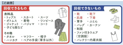 近畿圏店舗回収対象品