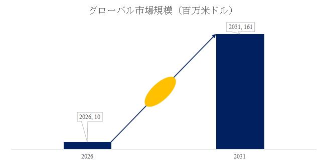 小型アンモニア分解装置の世界市場調査:製品別需要分析と成長予測2026-2032