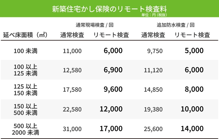 リモート検査の料金表