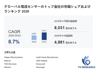 上記の図表／データは、YHResearchの最新レポート「グローバル電流センサーのトップ会社の市場シェアおよびランキング 2026」から引用されています。