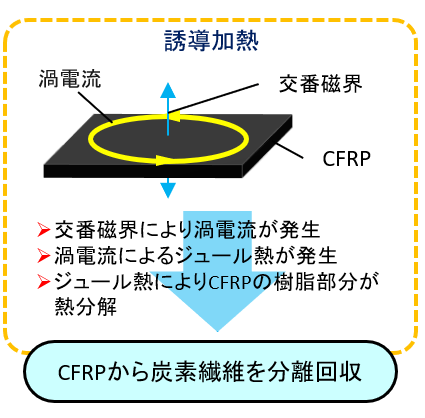 小林教授によるCFRP回収技術(イメージ)