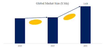 図.   絆創膏世界総市場規模