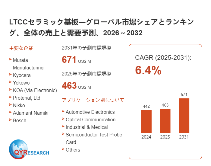 LTCCセラミック基板世界市場レポート:主要企業、ランキング、成長予測2026-2032