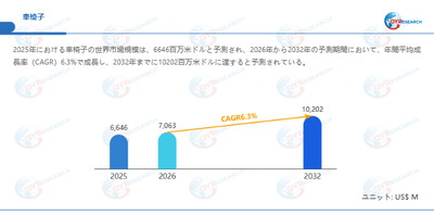 車椅子市場規模（百万米ドル）2025-2032年